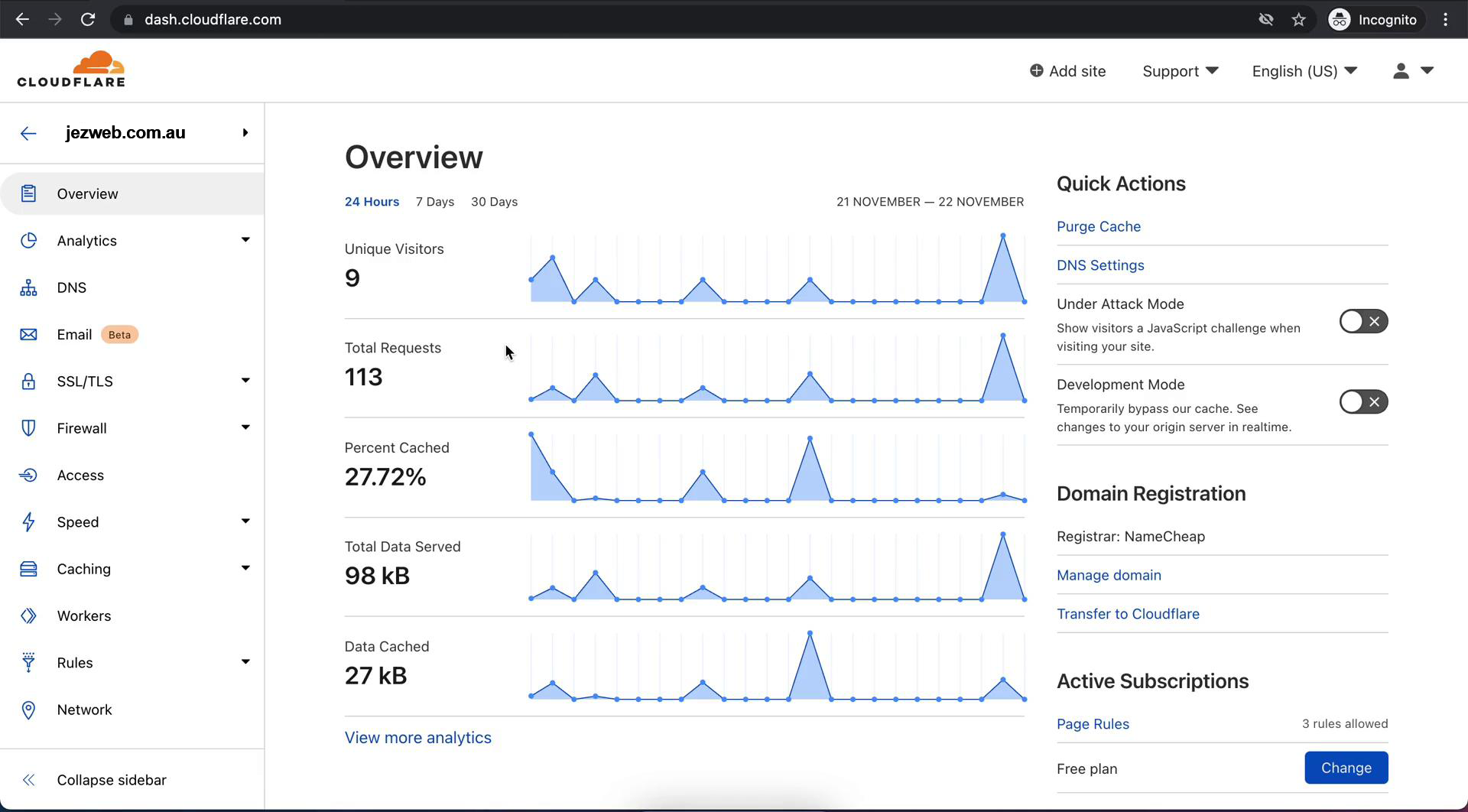 Cloudflare dashboard overview showing unique visitors, total requests, data served, and percent cached